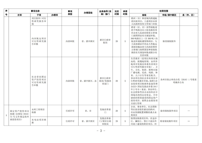 云南滇中beat365平台_best365官网登录下载_beat365唯一官网工程建设项目审批服务事项清单（2022版）_02