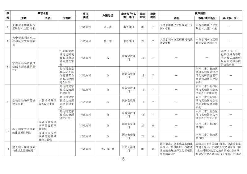 云南滇中beat365平台_best365官网登录下载_beat365唯一官网工程建设项目审批服务事项清单（2022版）_05