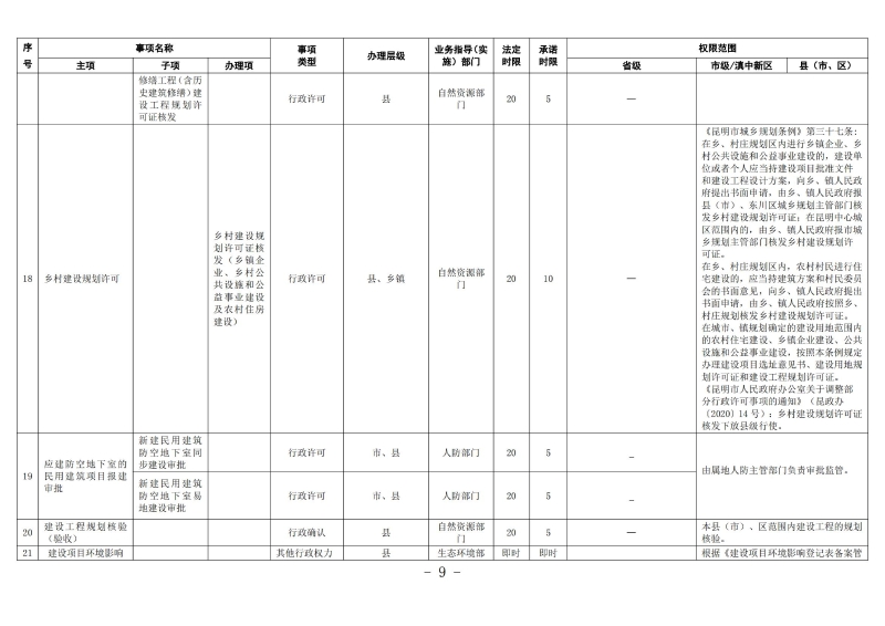 云南滇中beat365平台_best365官网登录下载_beat365唯一官网工程建设项目审批服务事项清单（2022版）_08