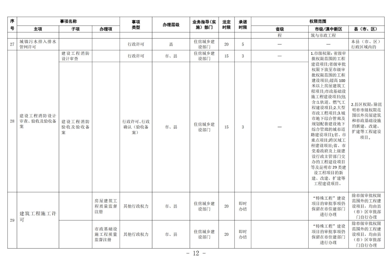 云南滇中beat365平台_best365官网登录下载_beat365唯一官网工程建设项目审批服务事项清单（2022版）_11