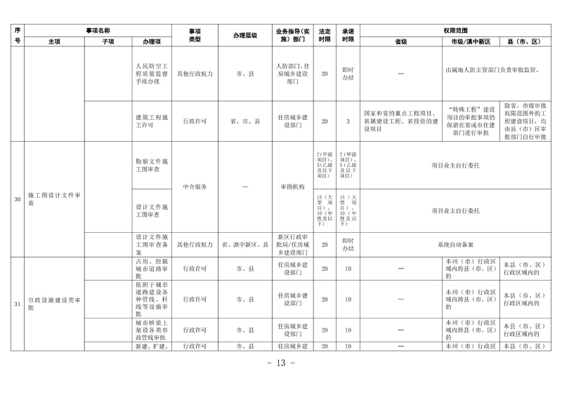 云南滇中beat365平台_best365官网登录下载_beat365唯一官网工程建设项目审批服务事项清单（2022版）_12