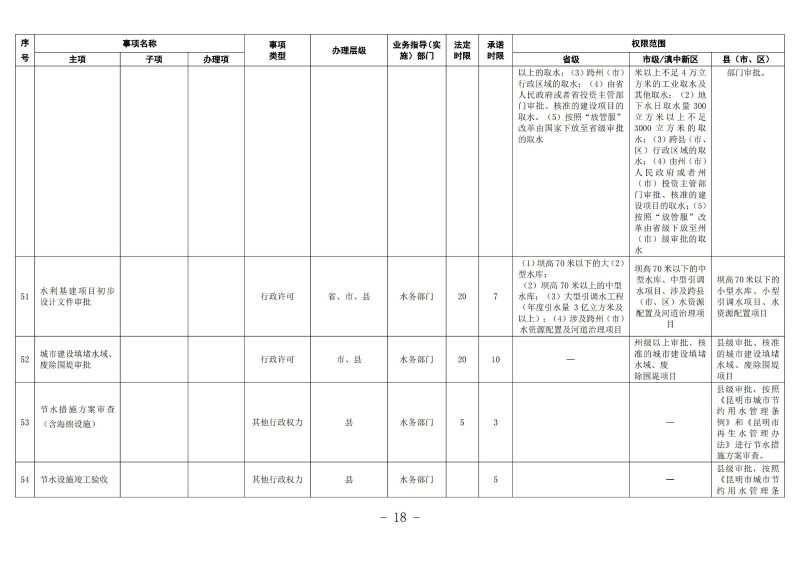 云南滇中beat365平台_best365官网登录下载_beat365唯一官网工程建设项目审批服务事项清单（2022版）_17