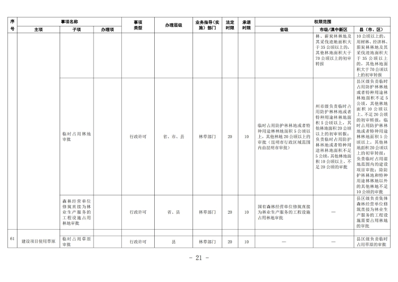 云南滇中beat365平台_best365官网登录下载_beat365唯一官网工程建设项目审批服务事项清单（2022版）_20