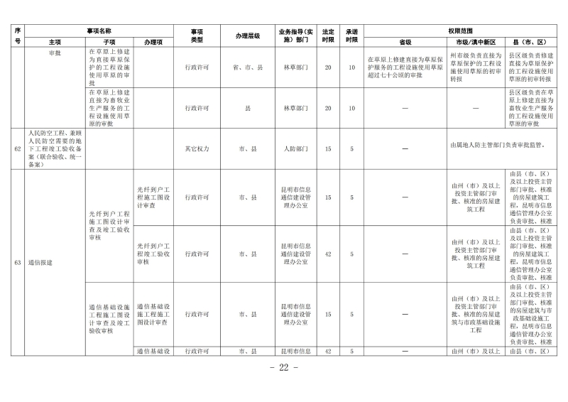 云南滇中beat365平台_best365官网登录下载_beat365唯一官网工程建设项目审批服务事项清单（2022版）_21