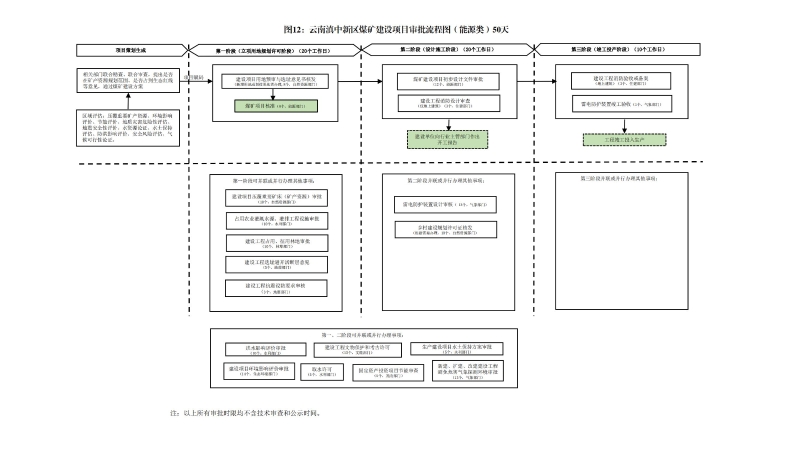 云南滇中beat365平台_best365官网登录下载_beat365唯一官网工程建设项目审批流程图_11